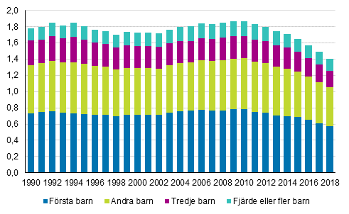 Summerat fruktsamhetstal frdelat efter fdda barnets ordningsnummer r 1990–2018