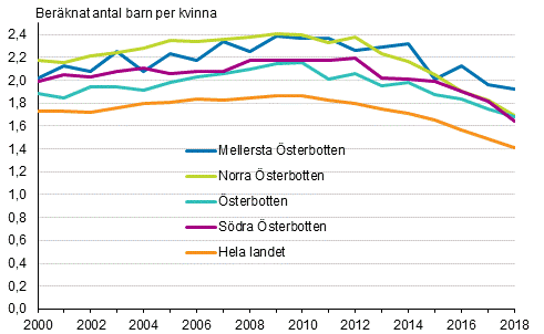 Summerat fruktsamhetstal i landskapen i sterbotten och hela landet 2000–2018