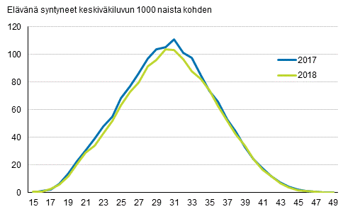 Liitekuvio 1. Ikryhmittiset hedelmllisyysluvut 2017 ja 2018