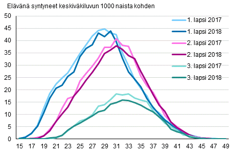 Liitekuvio 2. Ikryhmittiset hedelmllisyysluvut lapsen jrjestysluvun mukaan 2017 ja 2018