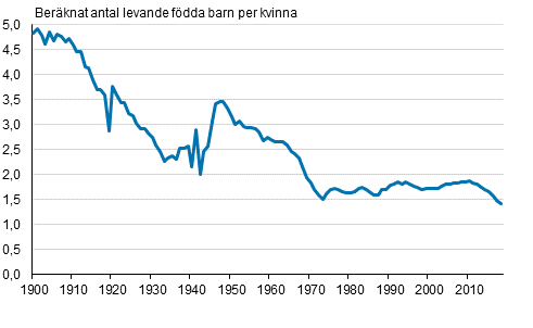 Det summerade fruktsamhetstalet 1900–2018