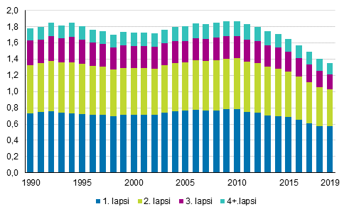 Kokonaishedelmllisyysluku hajotettuna syntyneen lapsen jrjestysluvun mukaan 1990–2019