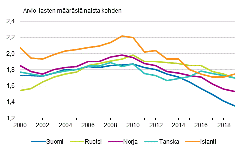 Kokonaishedelmllisyysluku Pohjoismaissa 2000–2019