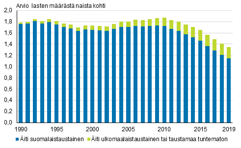 Kokonaishedelmllisyysluku hajotettuna idin syntypern mukaan 1990–2019