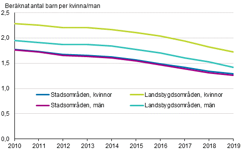 Det summerade fruktsamhetstalet fr kvinnor och mn i stads- och landsbygdsomrden 2010–2019