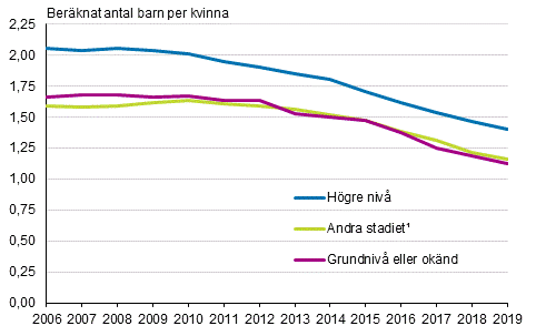 Summerat fruktsamhetstal fr kvinnor fdda i Finland efter utbildningsniv 2006–2019