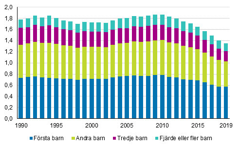 Summerat fruktsamhetstal frdelat efter fdda barnets ordningsnummer r 1990–2019