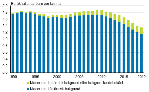 Summerat fruktsamhetstal frdelat efter moderns hrkomst 1990-2019