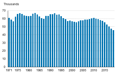 Appendix figure 1. Live births 1971–2019