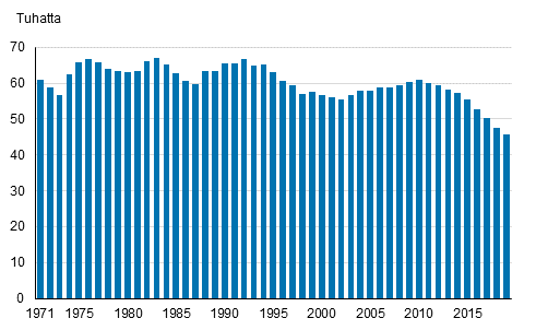 Liitekuvio 1. Elvn syntyneet 1971–2019