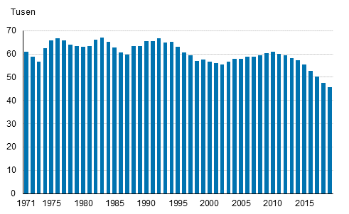 Figurbilaga 1. Levande fdda 1971–2019