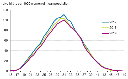 Age-specific fertility rates 2017, 2018 and 2019