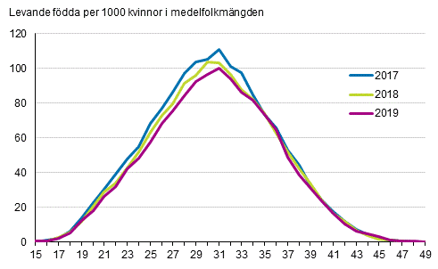  Fruktsamhetstal efter lder 2017, 2018 och 2019