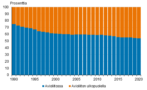 Avioliitossa ja avioliiton ulkopuolella elvn syntyneet 1990–2020, prosenttia