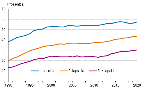 Avioliiton ulkopuolella syntyneiden prosenttiosuus lapsen syntymjrjestyksen mukaan 1990–2020