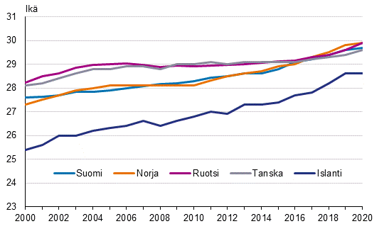 Ensimmisen kerran idiksi tulleiden keski-ik Pohjoismaissa 2000–2020