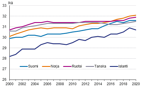 Ensimmisen kerran isksi tulleiden keski-ik Pohjoismaissa 2000–2020