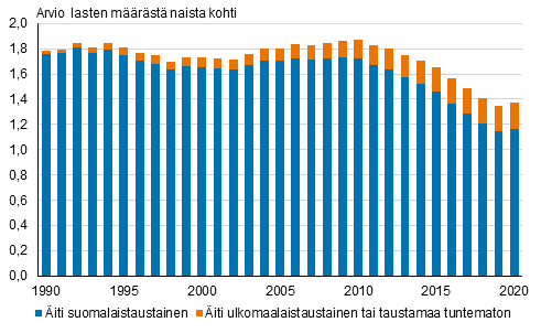 Kokonaishedelmllisyysluku hajotettuna idin syntypern mukaan 1990–2020