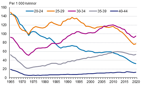 Fruktsamhetstal efter ldersgrupp r 1965–2020