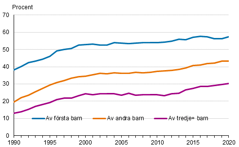 Levande fdda utom ktenskapet efter barnets ordningsnummer 1990–2020, procent