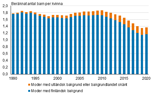 Summerat fruktsamhetstal frdelat efter moderns hrkomst 1990-2020