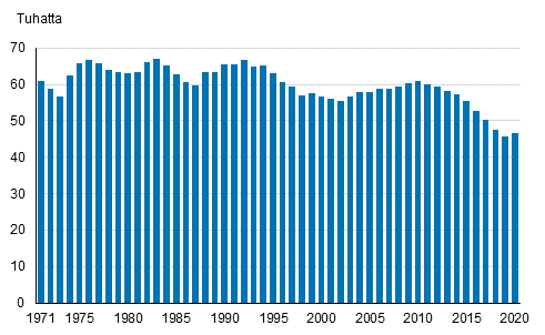 Liitekuvio 1. Elvn syntyneet 1971–2020