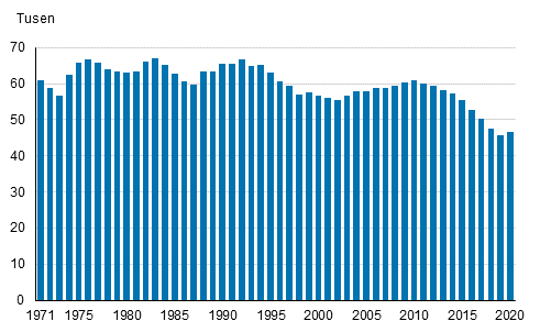 Figurbilaga 1. Levande fdda 1971–2020