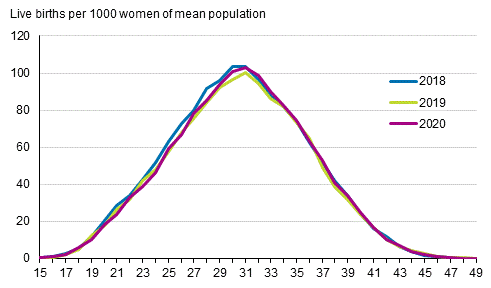 Age-specific fertility rates 2018, 2019 and 2020