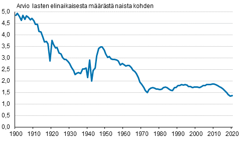 Kokonaishedelmllisyysluku 1900–2020