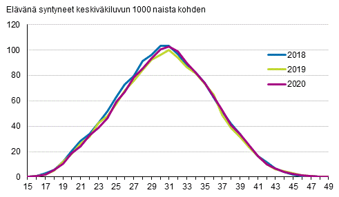 Ikryhmittiset hedelmllisyysluvut 2018, 2019 ja 2020