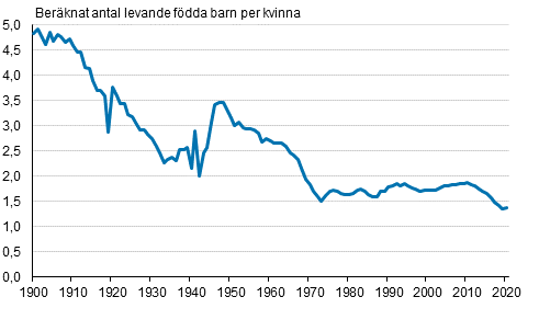 Det summerade fruktsamhetstalet 1900–2020