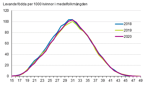  Fruktsamhetstal efter lder 2018, 2019 och 2020