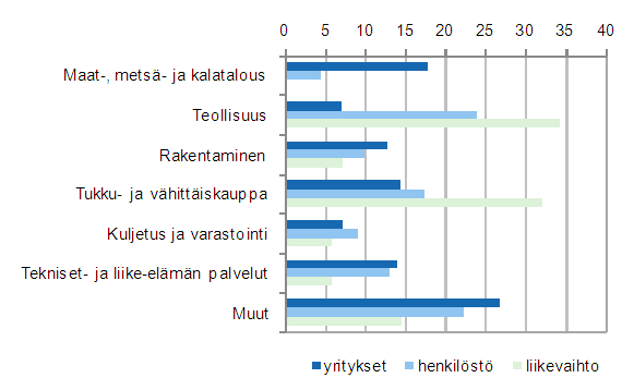 Kuvio 1. Yritysten, henkilstn ja liikevaihdon jakautuminen toimialoille 2009, prosenttia