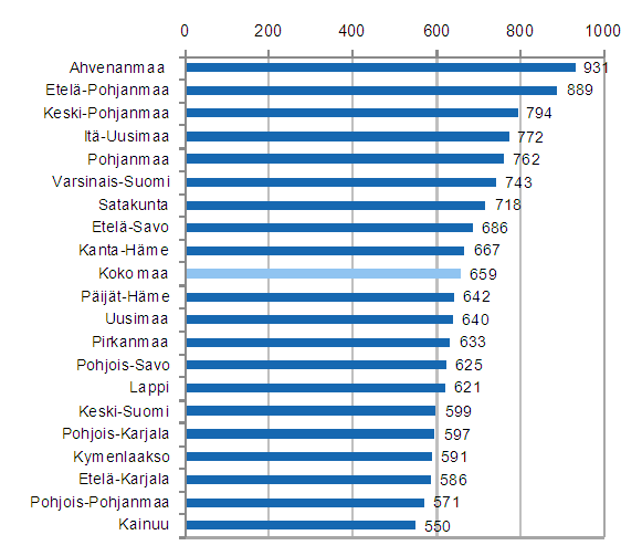 Kuvio 2. Toimipaikkojen lukumr 10 000 asukasta kohden maakunnittain 2009