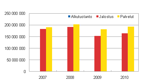 Kuvio 3. Yritysten liikevaihdon jakaantuminen alkutuotantoon, jalostukseen ja palveluihin 2007–2010, 1 000 euroa