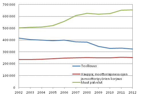 Liitekuvio 1. Yritysten henkilst teollisuudessa, kaupassa ja muissa palveluissa 2002–2012