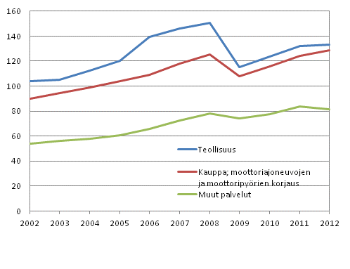 Liitekuvio 2. Yritysten liikevaihto teollisuudessa, kaupassa ja muissa palveluissa 2002–2012, mrd. euroa