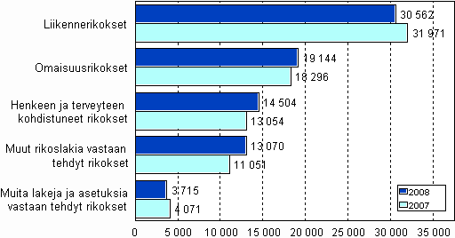 Syyttjn ratkaisemat asiat rikoksittain 2007–2008