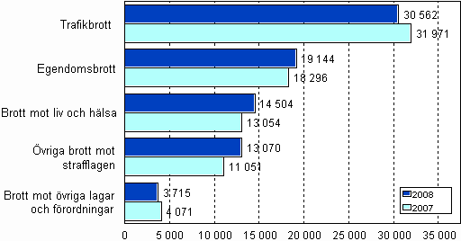 renden som avgjorts av klagaren efter brott 2007–2008