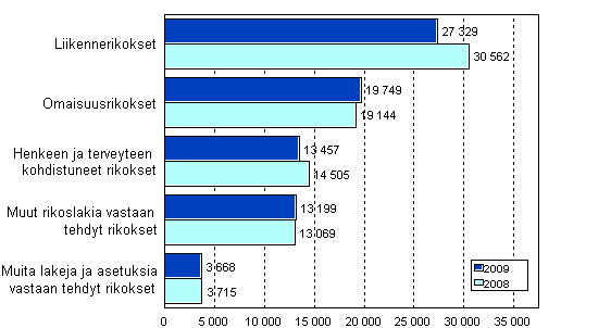 Syyttjn ratkaisemat asiat rikoksittain 2008–2009