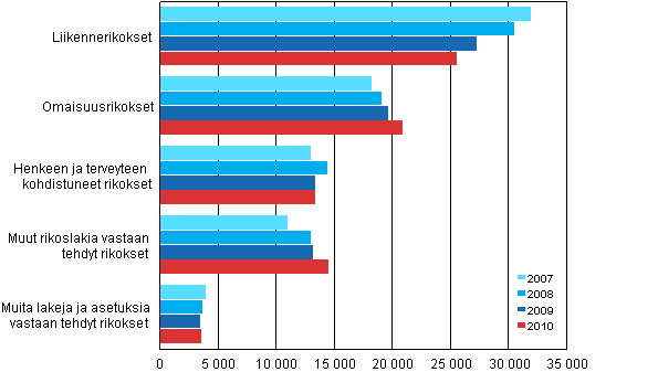 Syyttjn ratkaisemat asiat rikoksittain 2007–2010