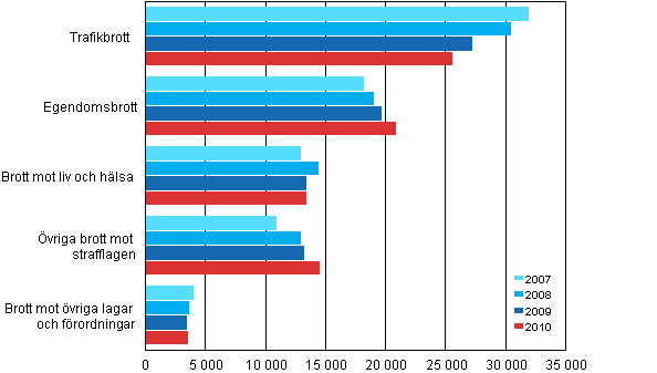  renden som avgjorts av klagaren efter brott 2007–2010