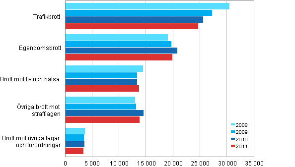  renden som avgjorts av klagaren efter brott 2008–2011