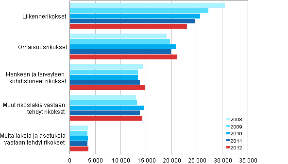 Syyttjn ratkaisemat asiat rikoksittain 2008–2012