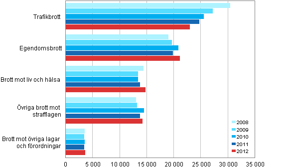  renden som avgjorts av klagaren efter brott 2008–2012