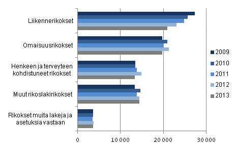 Syyttjn ratkaisemat asiat rikoksittain 2009–2013