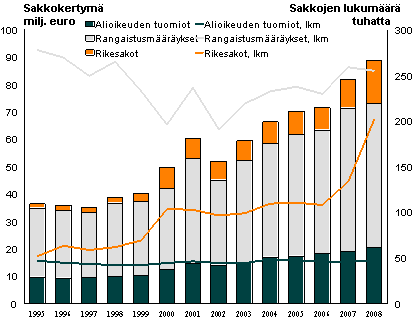 Sakot ja sakkokertym 1995–2008