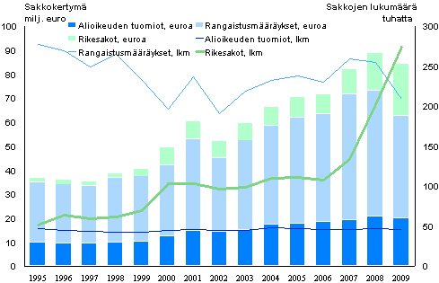 Kuvio 2. Sakot ja sakkokertym 1995–2009