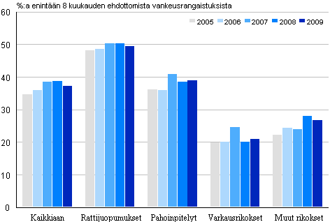 Kuvio 4. Yhdyskuntapalvelun kytt eri rikoksissa 2005–2009