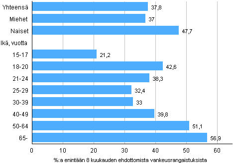 Kuvio 5. Yhdyskuntapalvelun kytt tuomitun sukupuolen ja in mukaan 2009